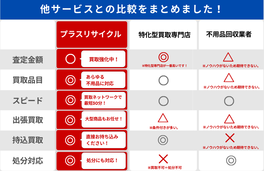 プラスリサイクルと他サービスとの比較